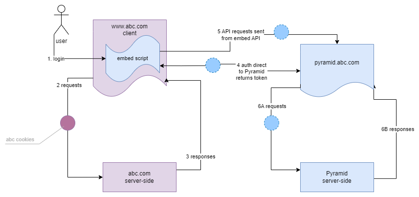 Embadding Codeing Embed Authentication Flows